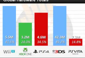 Chiffres de vente 11/01/2014 : la PS4 surclasse toutes les consoles