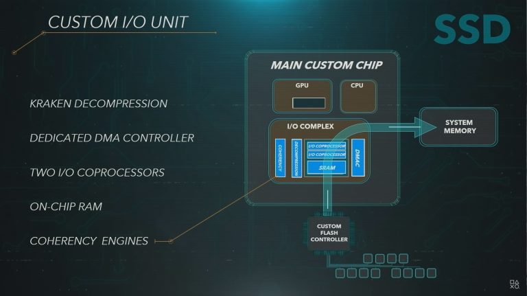 Pour l'instant, PS5 ou Xbox Serie X ? - Page 17 Custom-IO-Unit-PS5-768x431